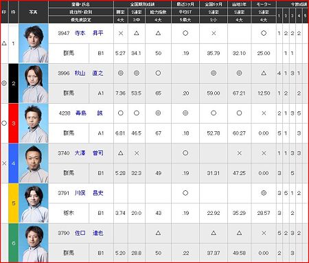 a.桐生競艇11R
