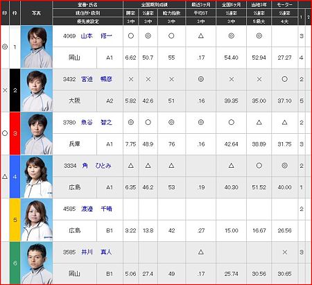a.丸亀競艇11R