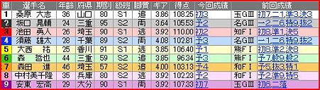 a.防府競輪11R
