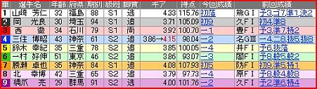 a.川崎競輪9R