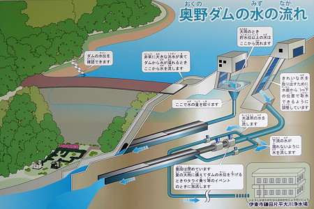 奥野ダムの水の流れ解説図